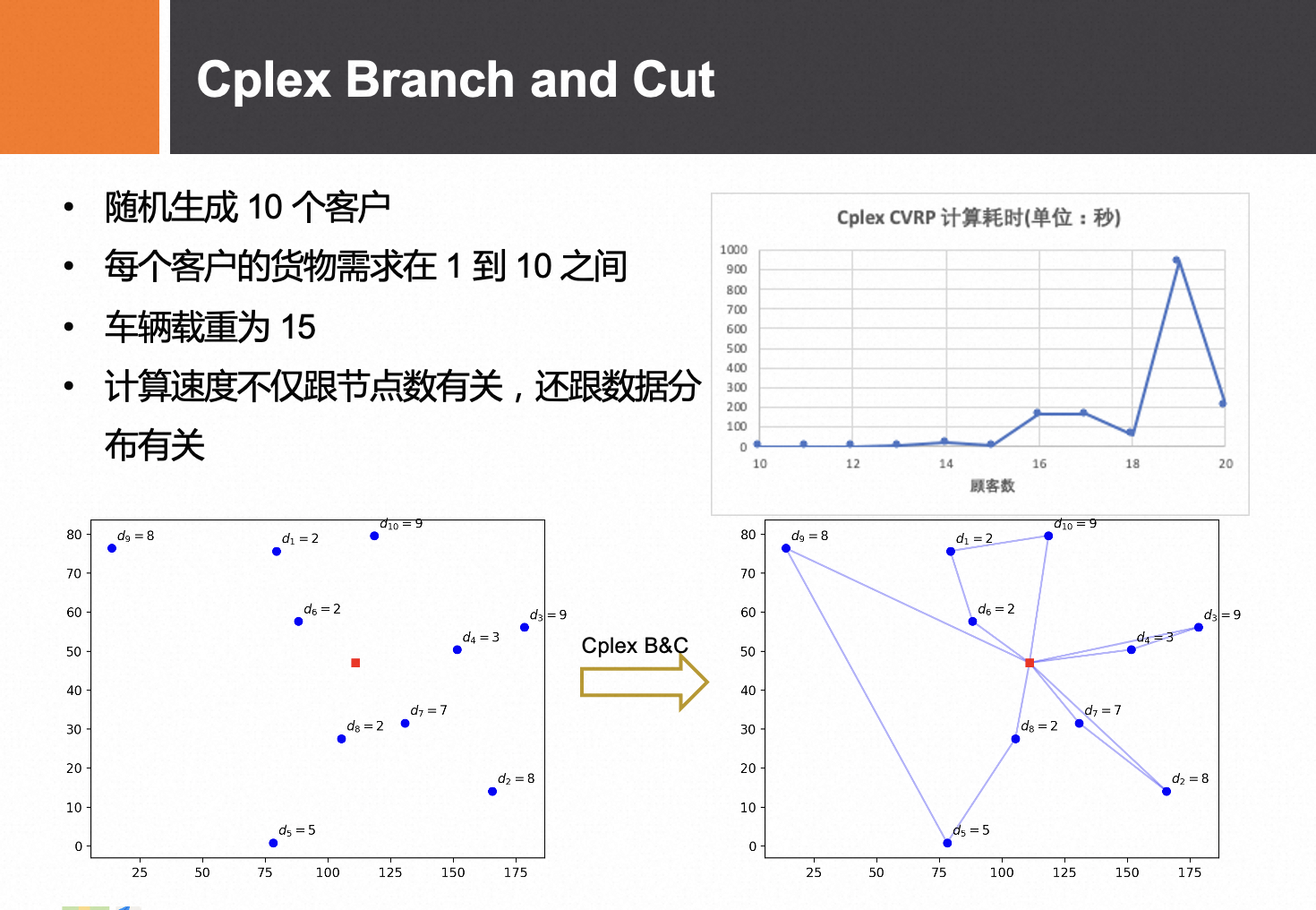 Cplex Branch and Cut